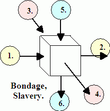 Gov't Bondage & Slavery.